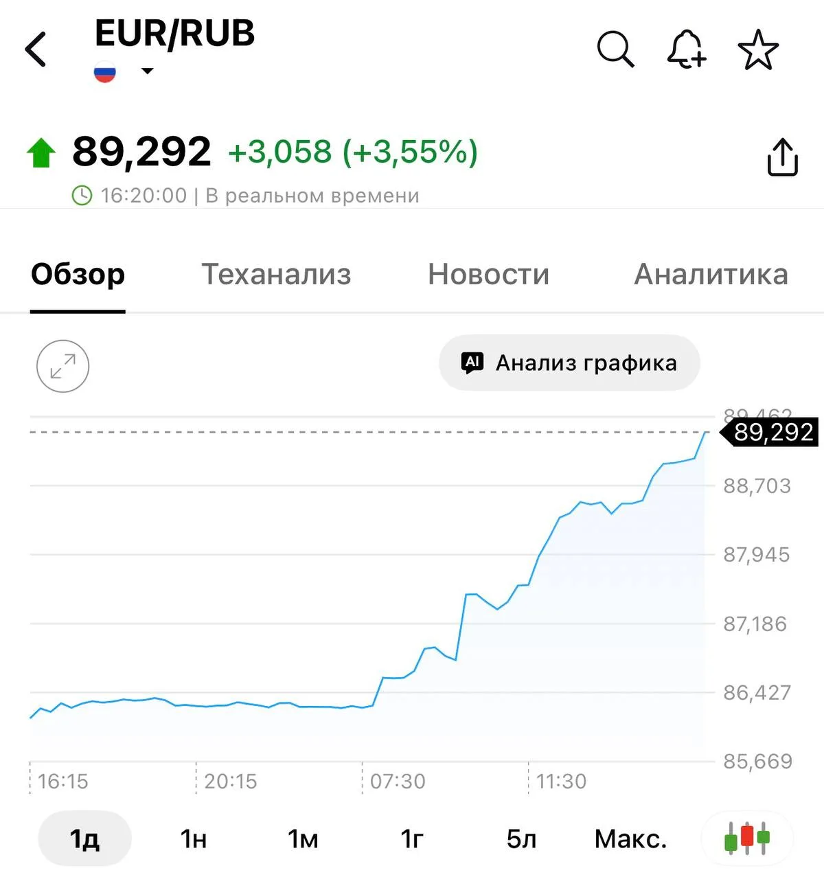 📈 Курс евро на торгах в моменте резко преодолел отметку в 89 рублей!