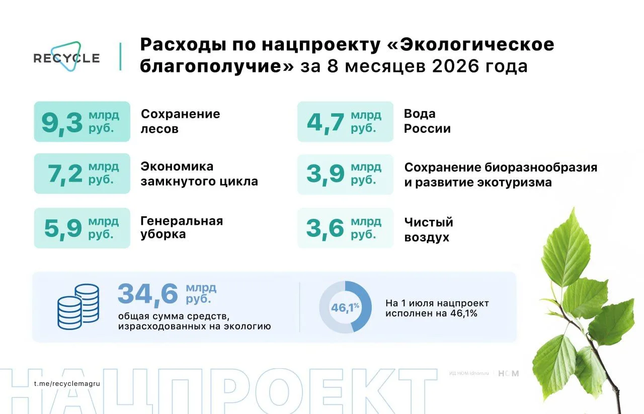 Бюджет на нацпроекты по экологии сократили на 3,5 млрд рублей.