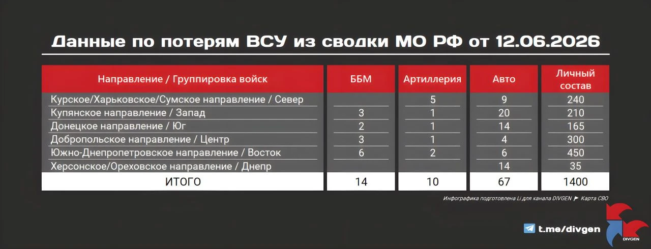 Из сводки МО РФ от 12.06.2026 г.

Потери противника за вчерашний день составили:
〰️〰️〰️〰️〰️
🔹 1400 