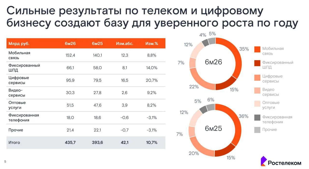 Ростелеком - рост есть, акционеру мало