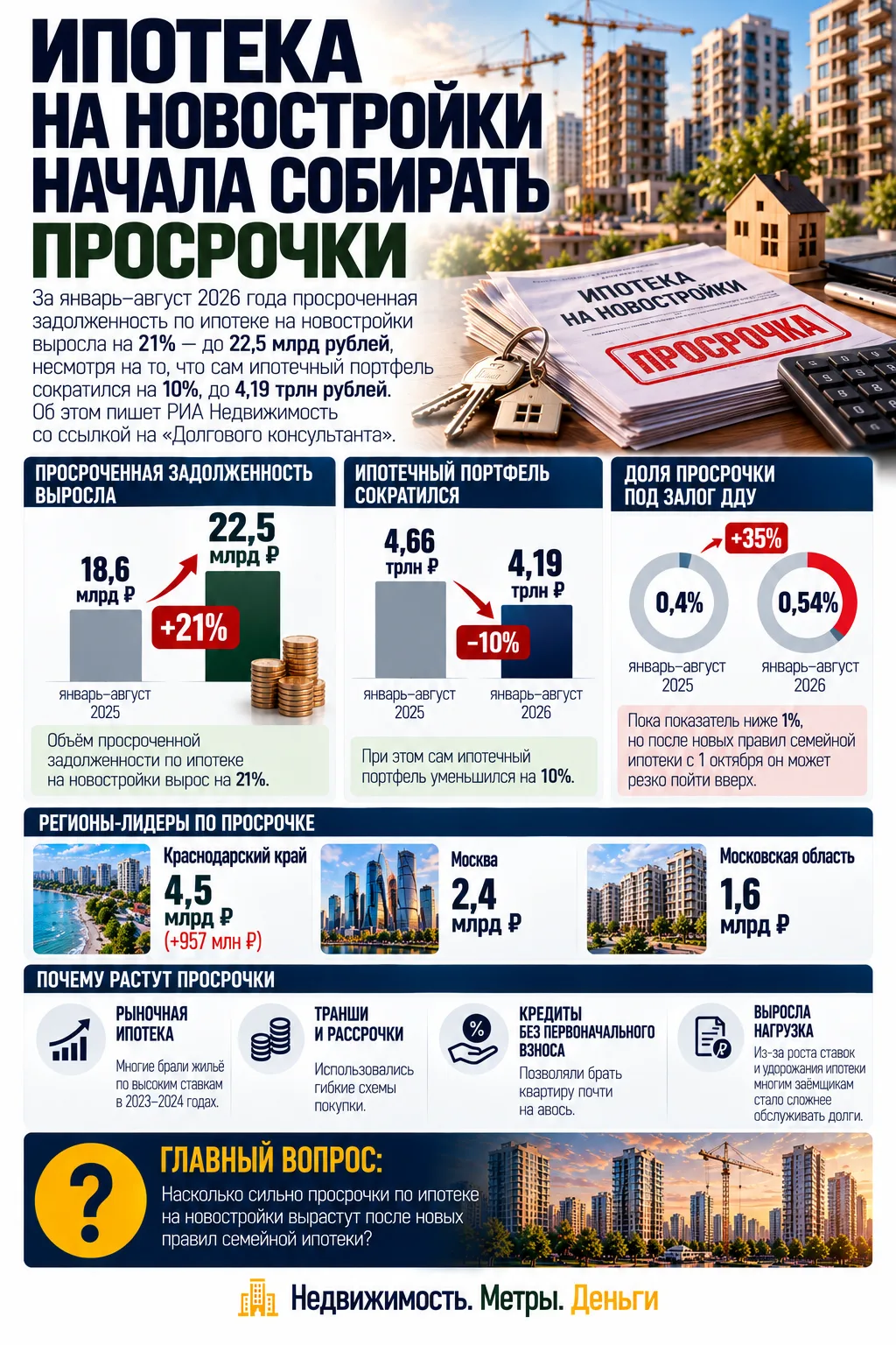 ИПОТЕКА НА НОВОСТРОЙКИ НАЧАЛА СОБИРАТЬ ПРОСРОЧКИ