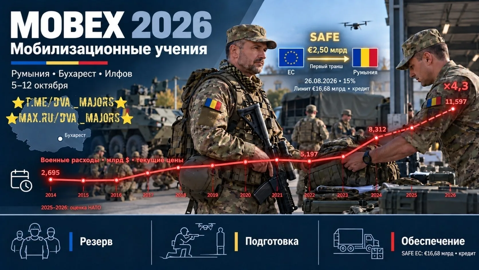 В Румынии проводят учения MOBEX для резервистов с учетом современных условий войны