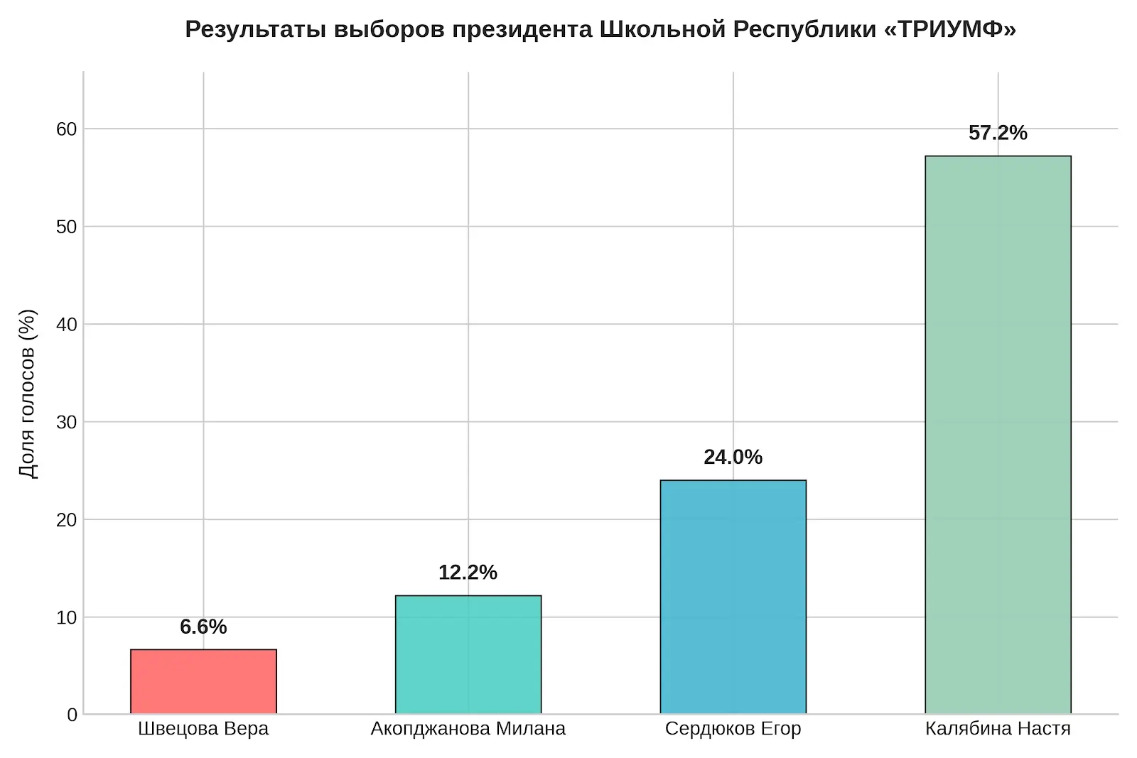 ⚡ИТОГИ ВЫБОРОВ ШКОЛЬНОЙ РЕСПУБЛИКИ ТРИУМФ