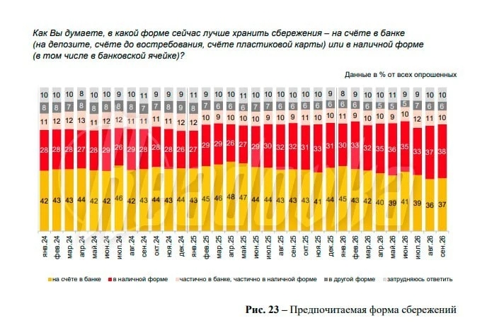 Россияне предпочитают хранить сбережения в банке, но стеклянной