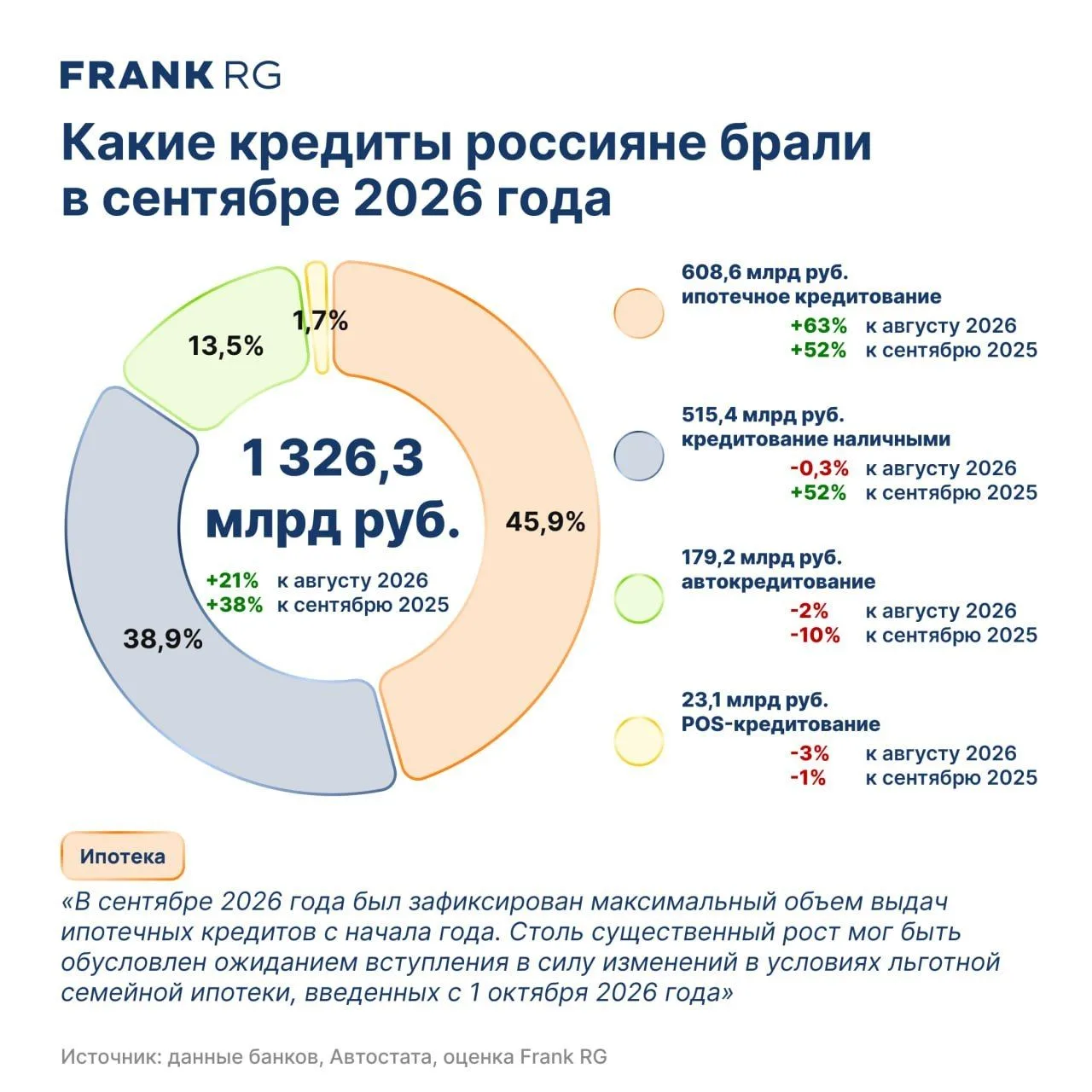 💰 Ипотека разогнала выдачу кредитов до рекордных 1,32 трлн рублей в сентябре 2026 года