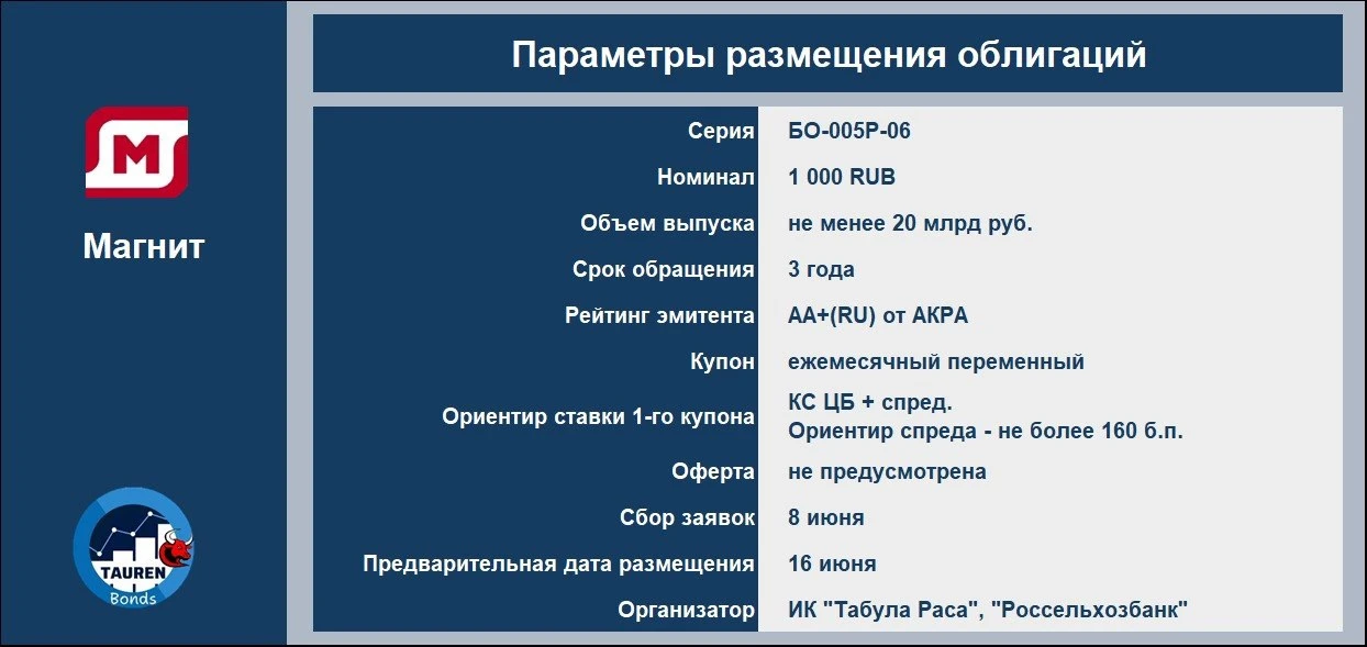 📝 Новое размещение Магнит 

ПАО «Магнит» является одной из ведущих розничных сетей в России по торг