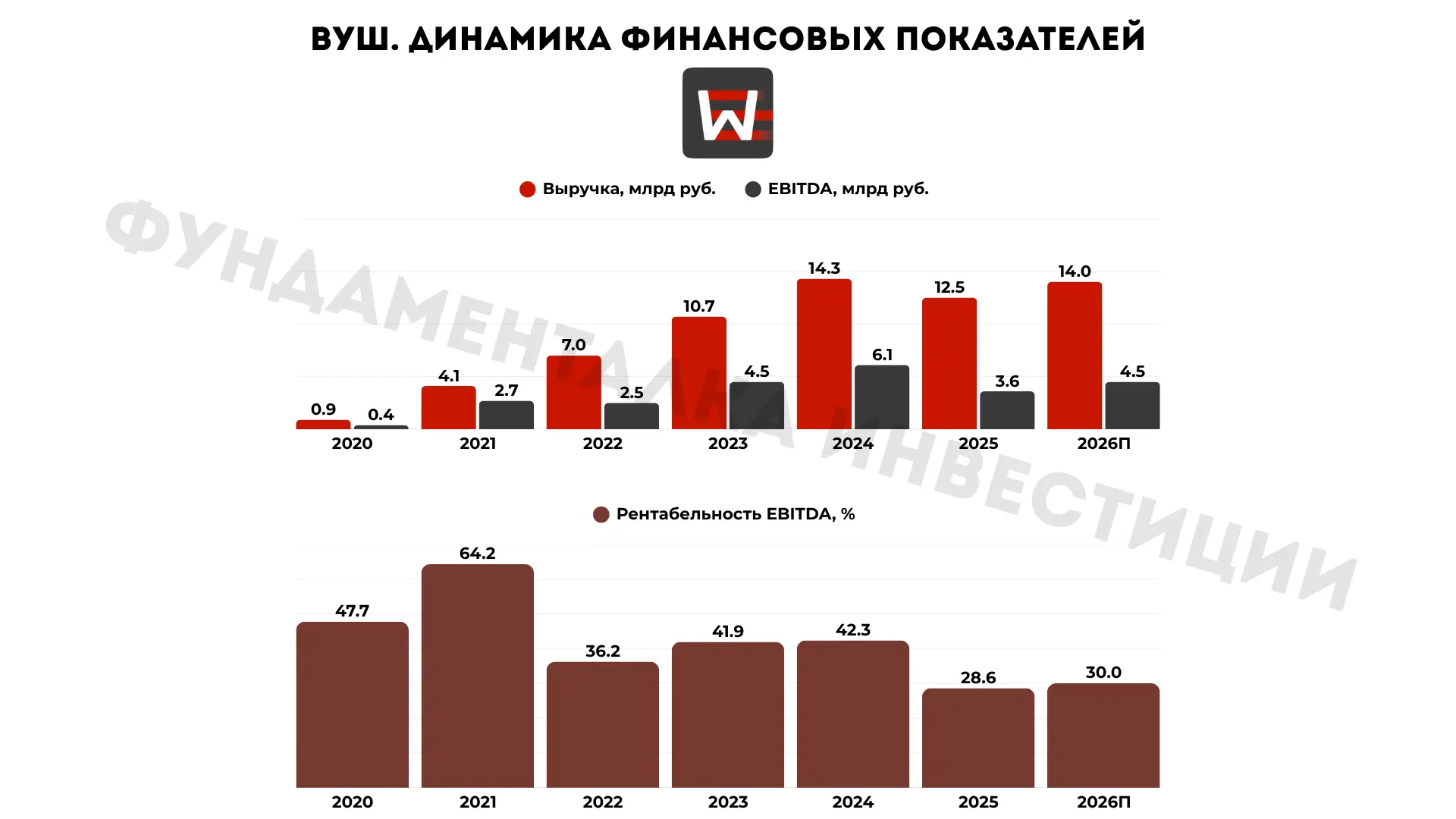 🛴 ВУШ Холдинг. Операционные результаты за 5 месяцев 2026 года

Сегодня также вышел операционный отч