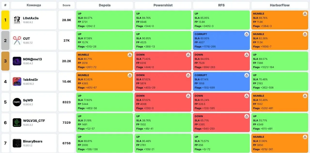 CenterCTF — итоги 🤩