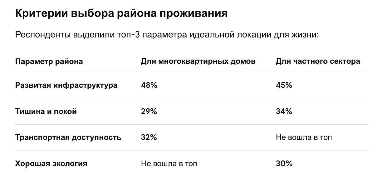 Про идеальное жилье

Согласно результатам исследования ВЦИОМ, идеальным жильем для большинства росси