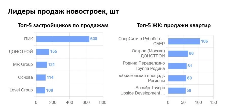 Новостройки в Старой Москве продолжают дорожать, при этом продажи все еще низкие