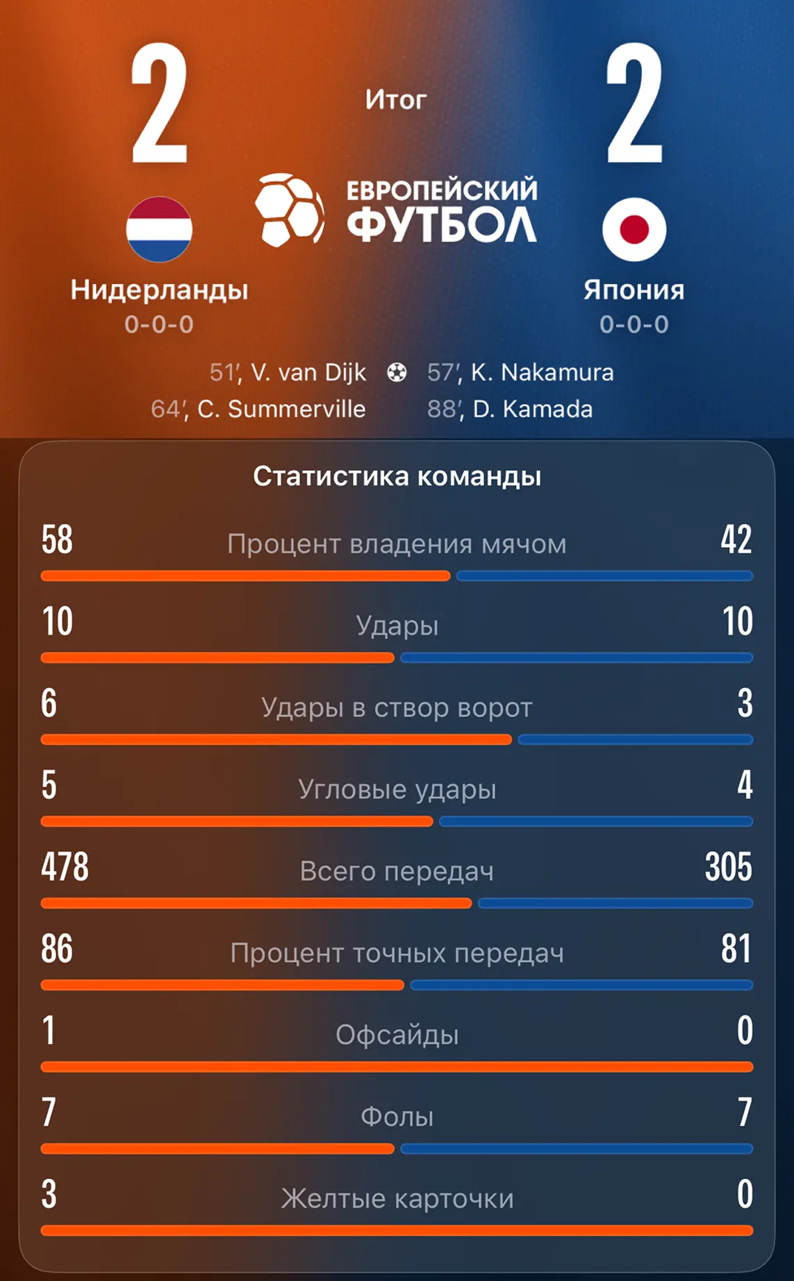 Статистика матча Нидерланды 2-2 Япония