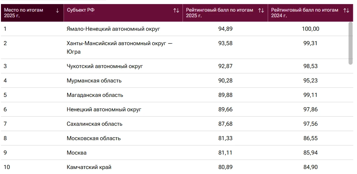Югорчане самые материально благополучные в стране. После ямальцев. По версии аналитиков...