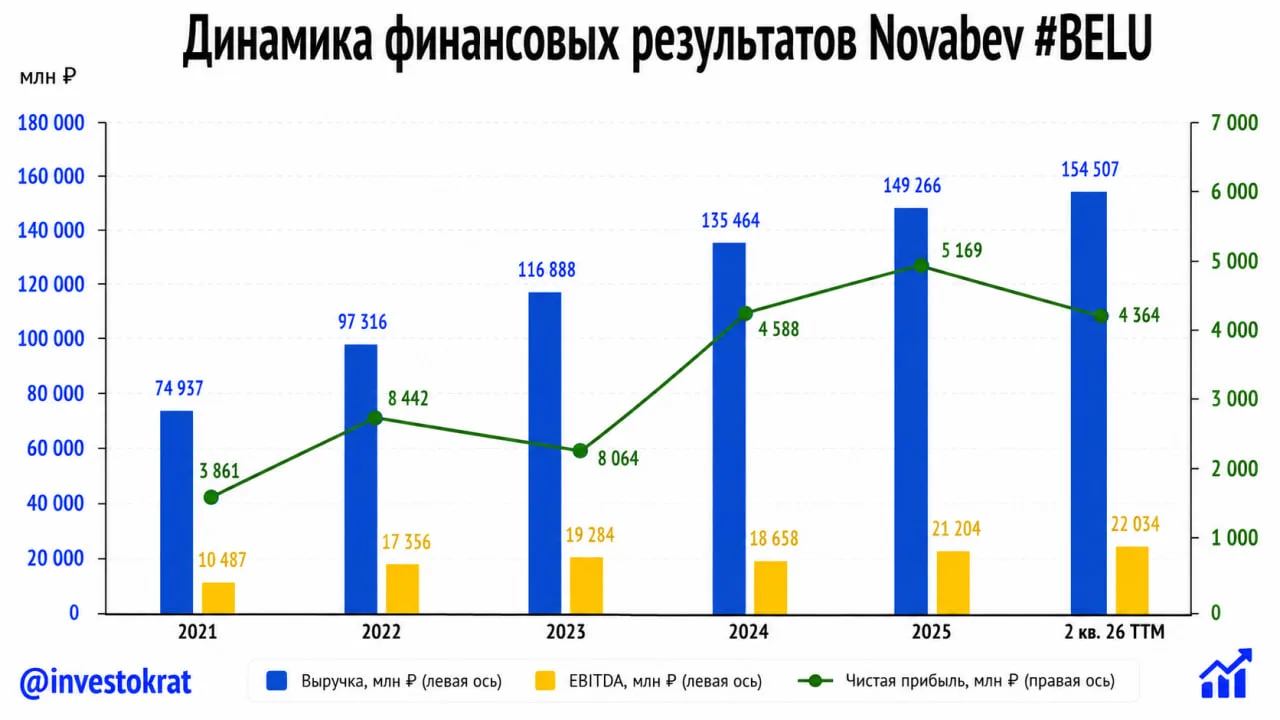 🍷 Novabev Group: рекордная EBITDA и восстановление ВинЛаба
