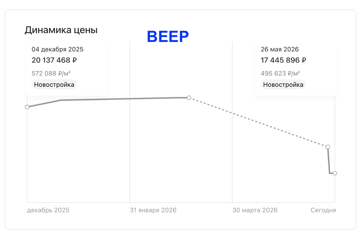 Падение цен в ЖК Сет и Веер.