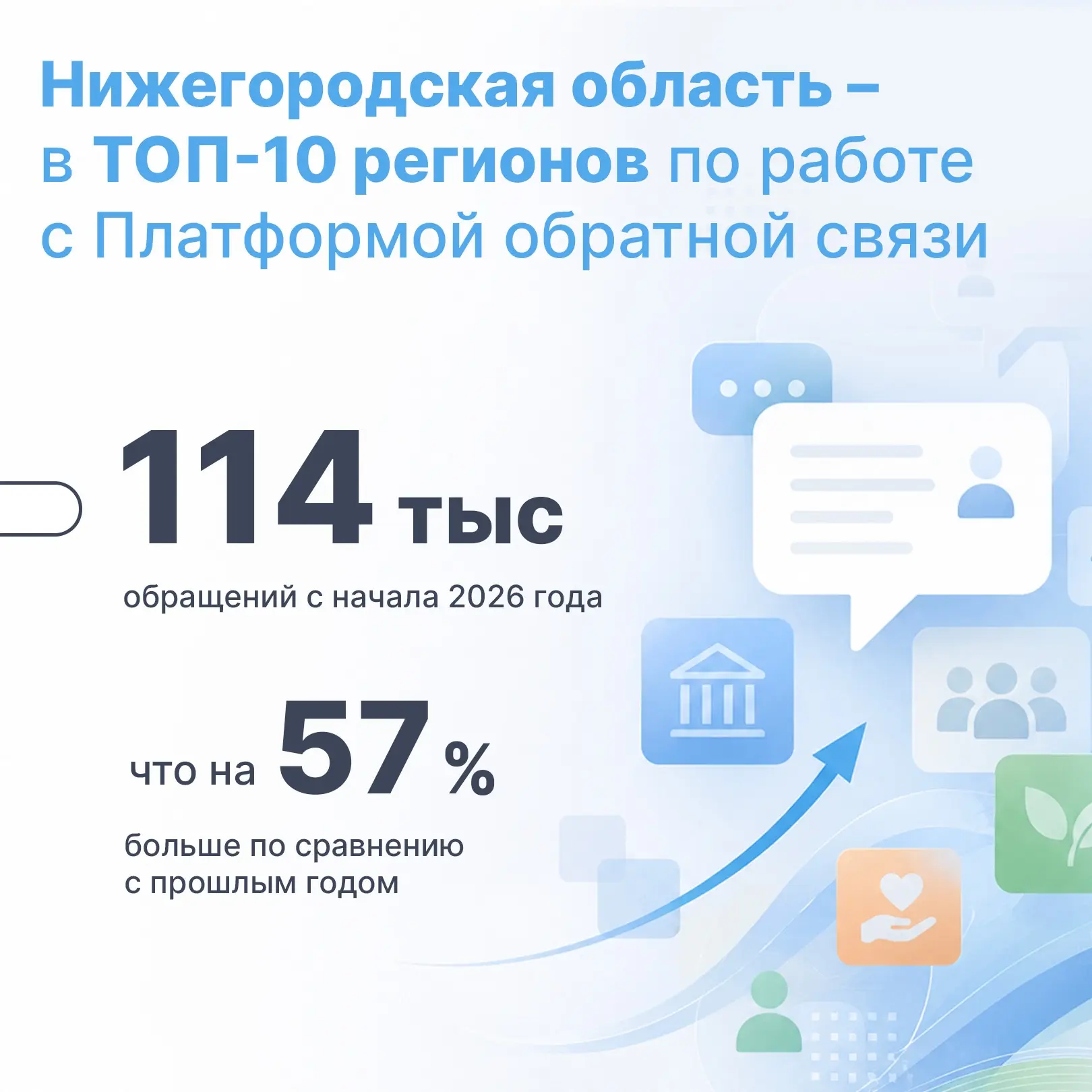 Нижегородская область вошла в топ-10 регионов по работе с Платформой обратной связи

Минцифры РФ опу