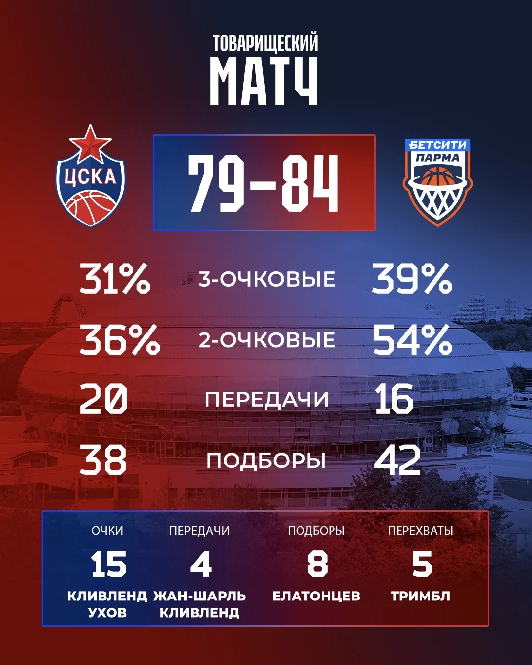 📊 Финальный счёт и статистика матча