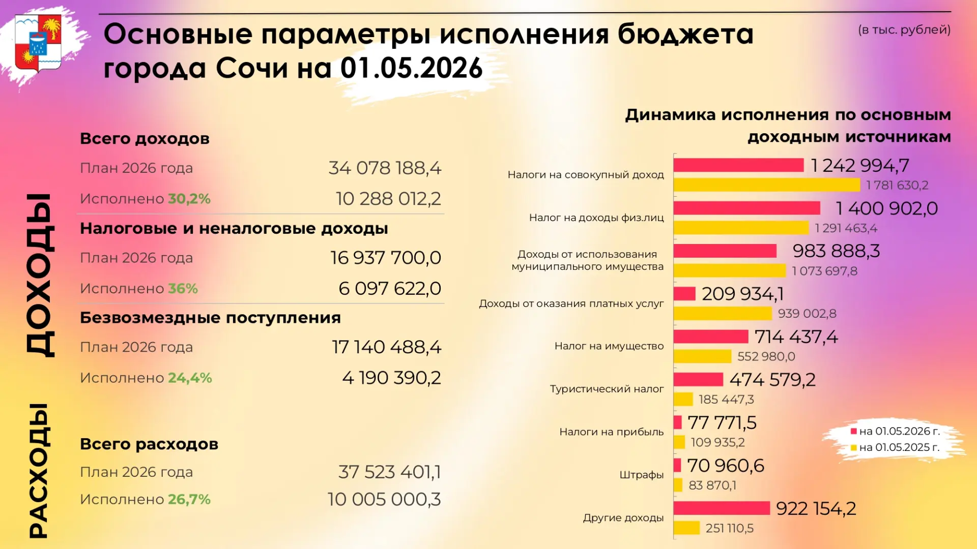 Основные параметры исполнения бюджета города