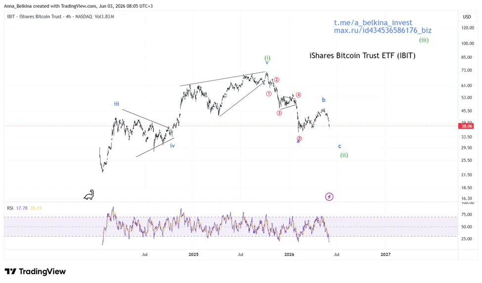 #BTC #IBIT