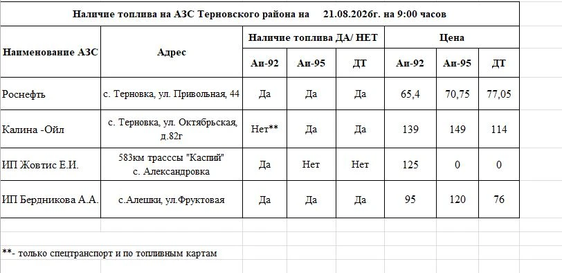 Оперативная информация о наличии бензина на АЗС района