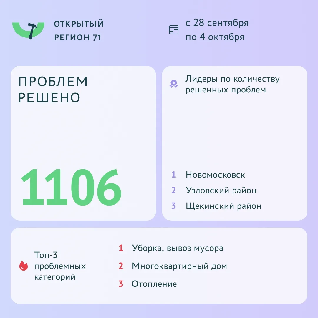 📌 На портале «Открытый регион 71» за неделю решено 1106 вопросов
