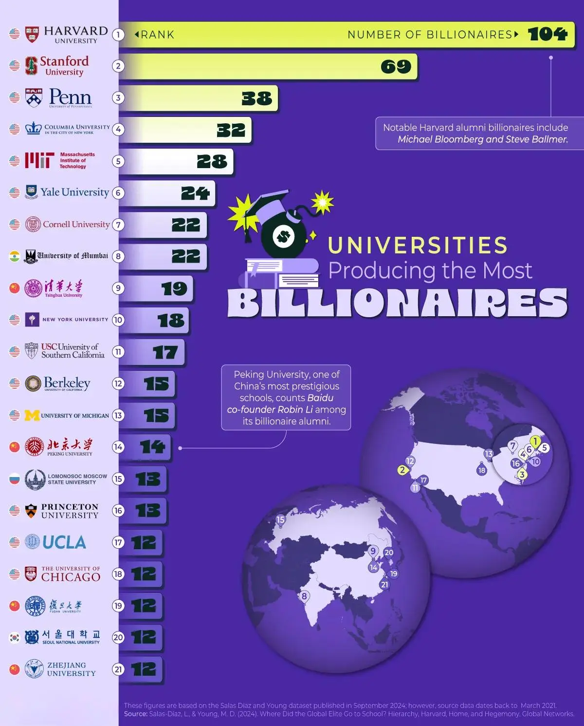 🎓 Где учиться, чтобы стать миллиардером? 💵  🇺🇸 Больше всего богачей получается из американских вузов