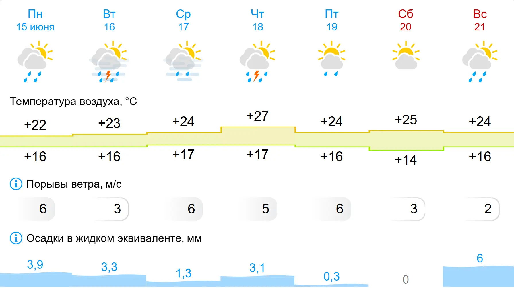 Все дожди и дожди 😢 Когда они уже прекратятся?