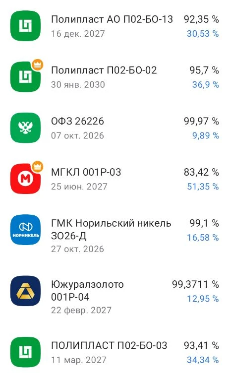 Тем временем длинные ОФЗ дают доходности около 16,7%. Корпоративные облигации можно най...