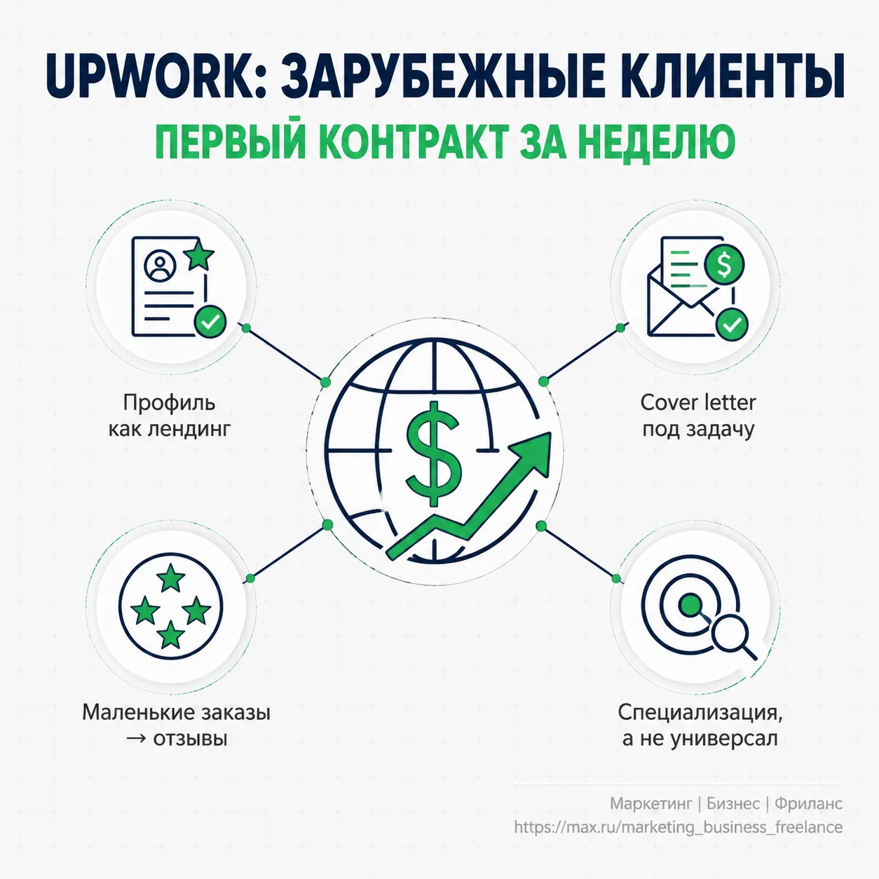 Выход на зарубежный рынок
Как искать клиентов на Upwork

Российский рынок фриланса — это только част