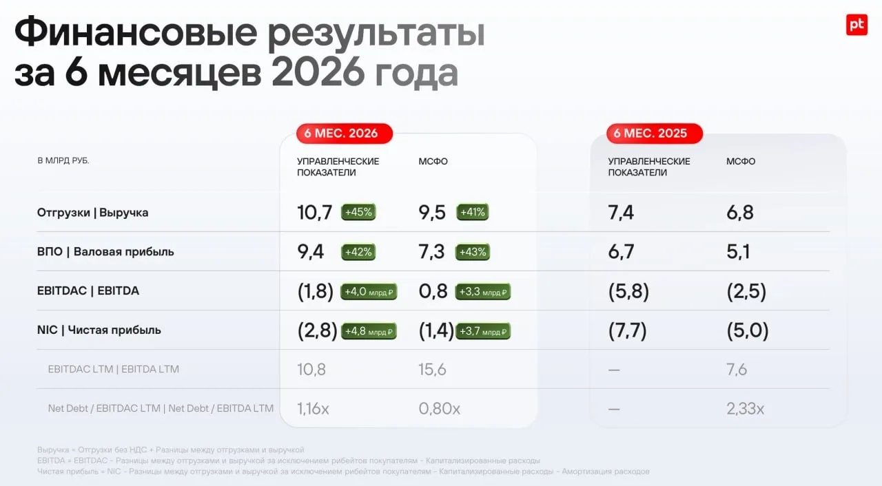 ⚡️📱 Компания Positive Technologies опубликовала финансовый отчет по МСФО за первое полугодие.
 
1) 