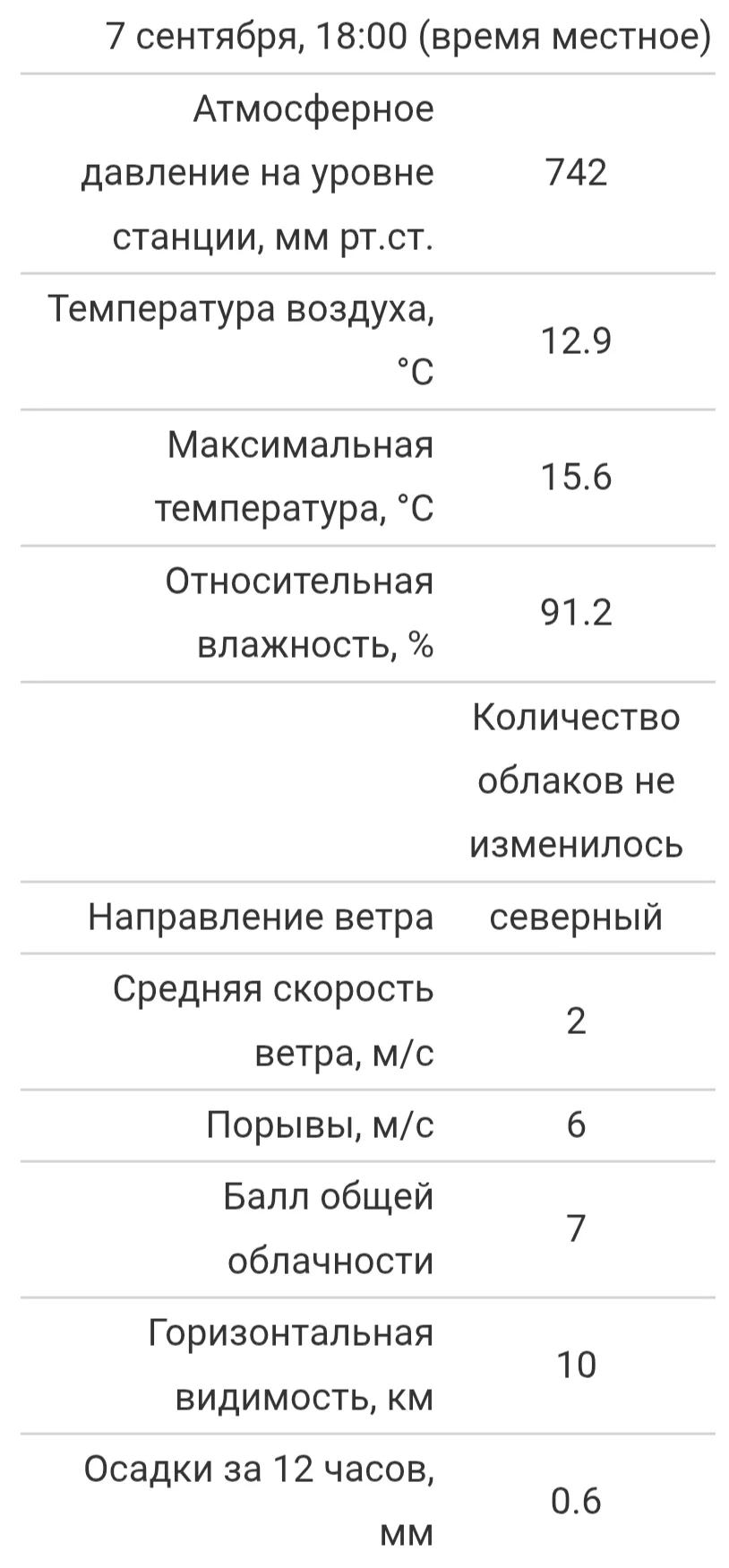 Максимальная температура воздуха в Чебоксарах составила сегодня +15.6 градуса. Это самы...
