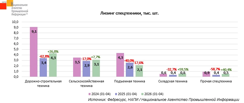 Продажи строительной техники в лизинг выросли 📈

Лизинг строительной спецтехники в России с января 