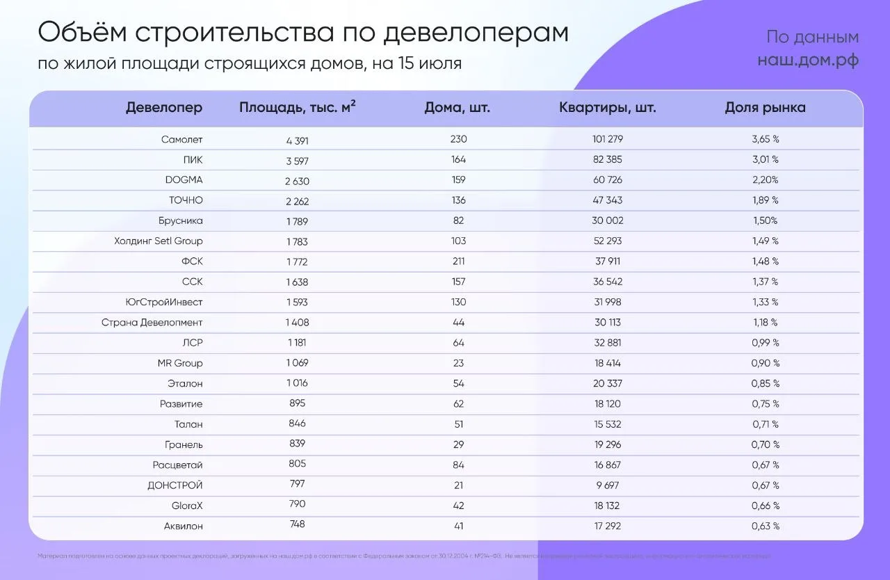 Представляем данные по объёмам строительства в разбивке по девелоперам. Рейтинг застройщиков России 