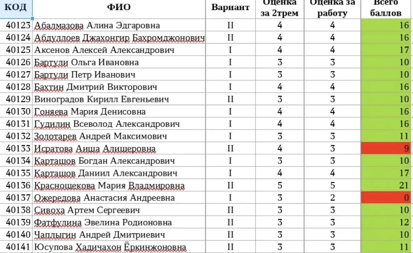 Маша написала ВПР по русскому на твердую пятерку 5️⃣