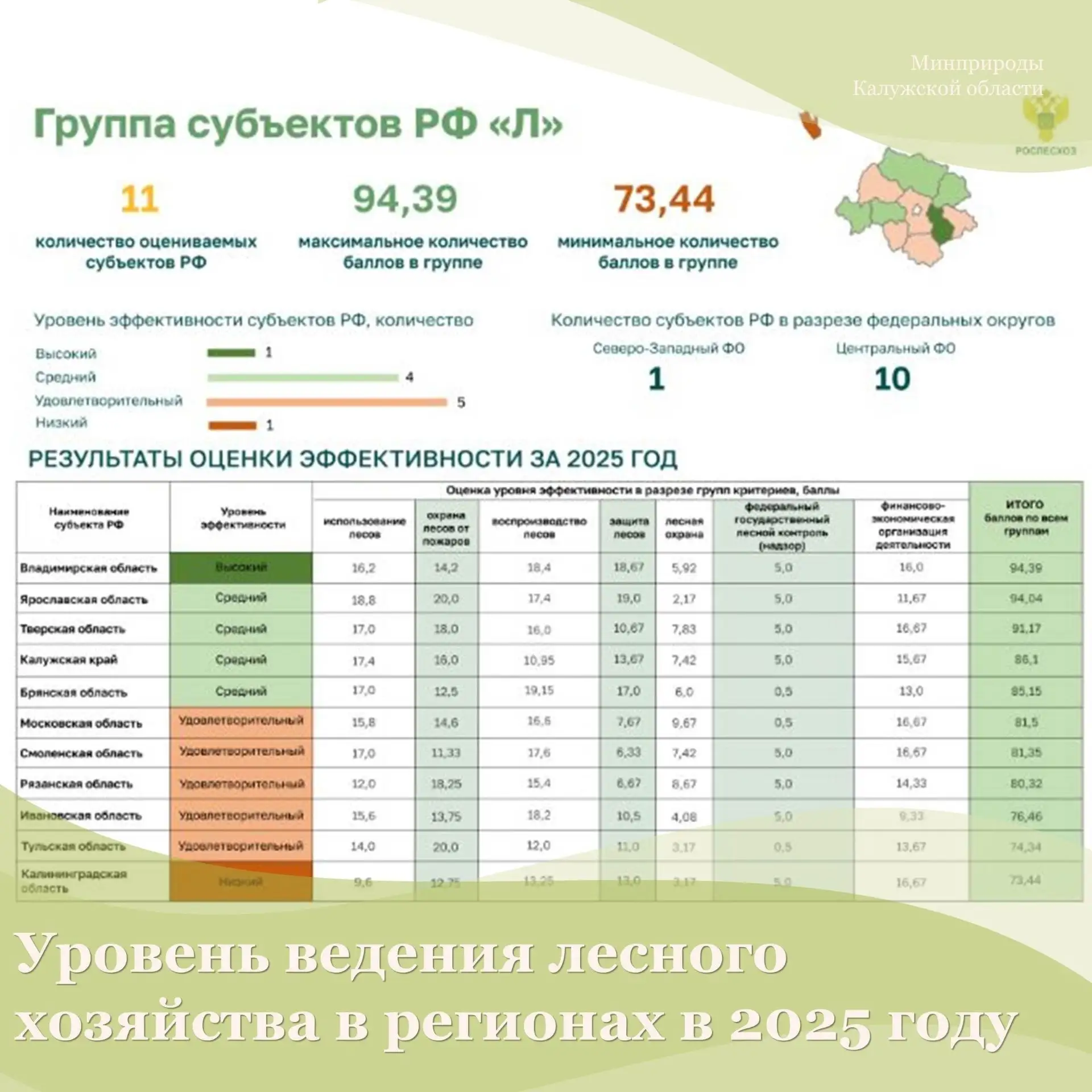 Федеральное агентство лесного хозяйства определило уровень ведения лесного хозяйства в регионах в 20