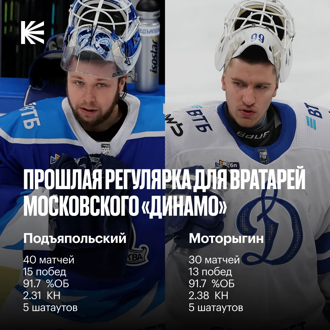 🤝 Максим Моторыгин остается в московском «Динамо» 

Клуб подписал с голкипером новый контракт сроко