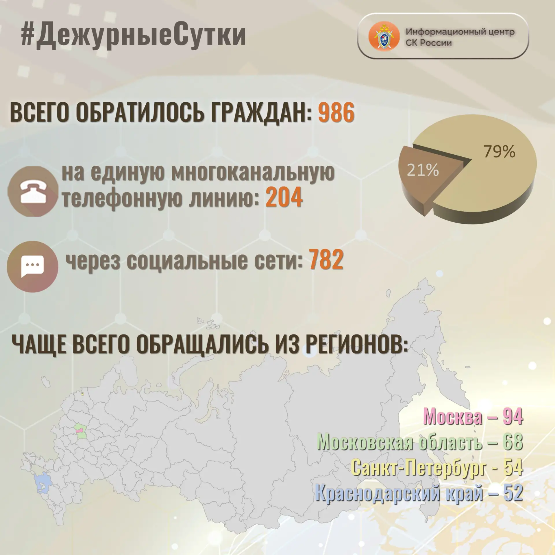 В Информационный центр СК России за прошедшие сутки всего обратилось граждан: 9️⃣8️⃣6️⃣