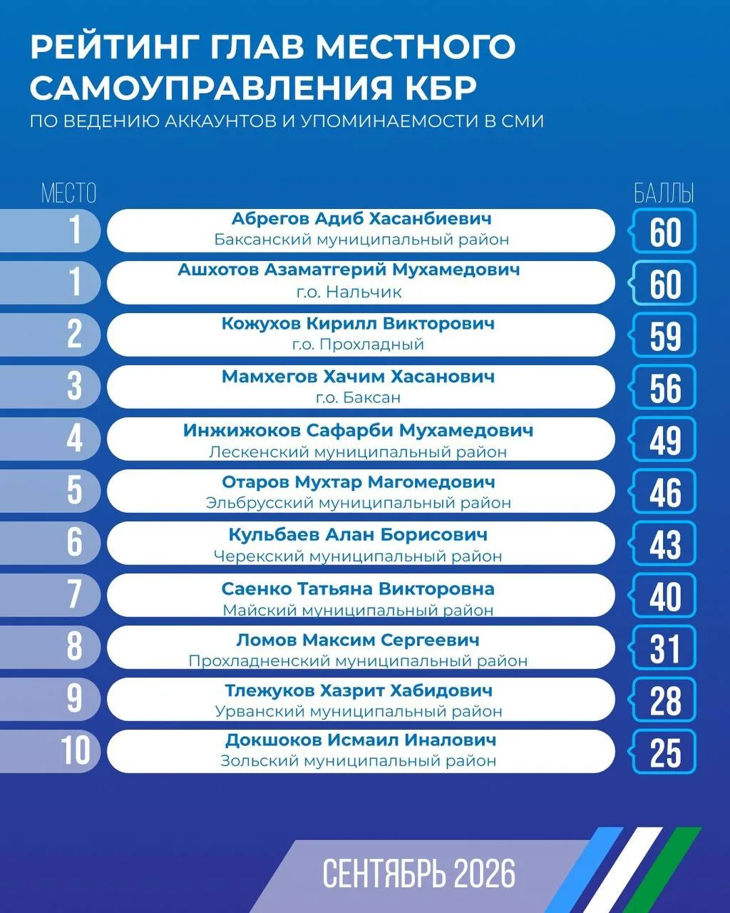 Рейтинг активности глав городских округов и районов Кабардино-Балкарии в соцсетях и СМИ...