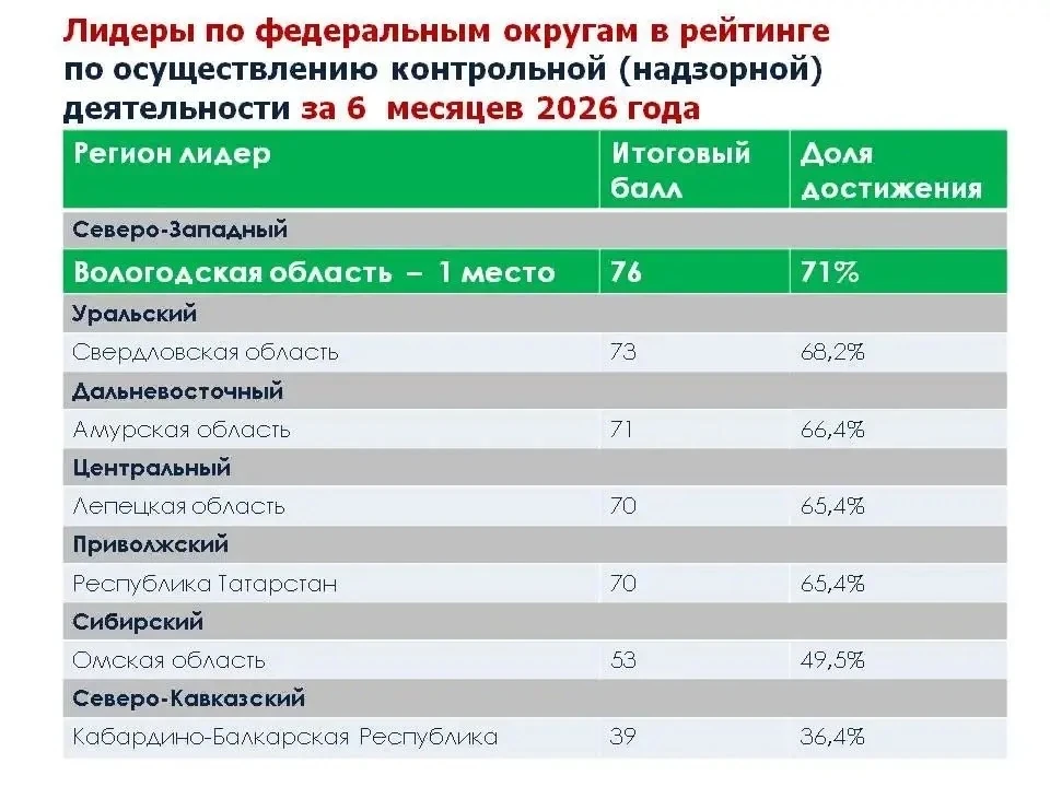 Вологодчина признана лучшей в России по госконтролю: бизнес проверяют, но работать не мешают

Наша о
