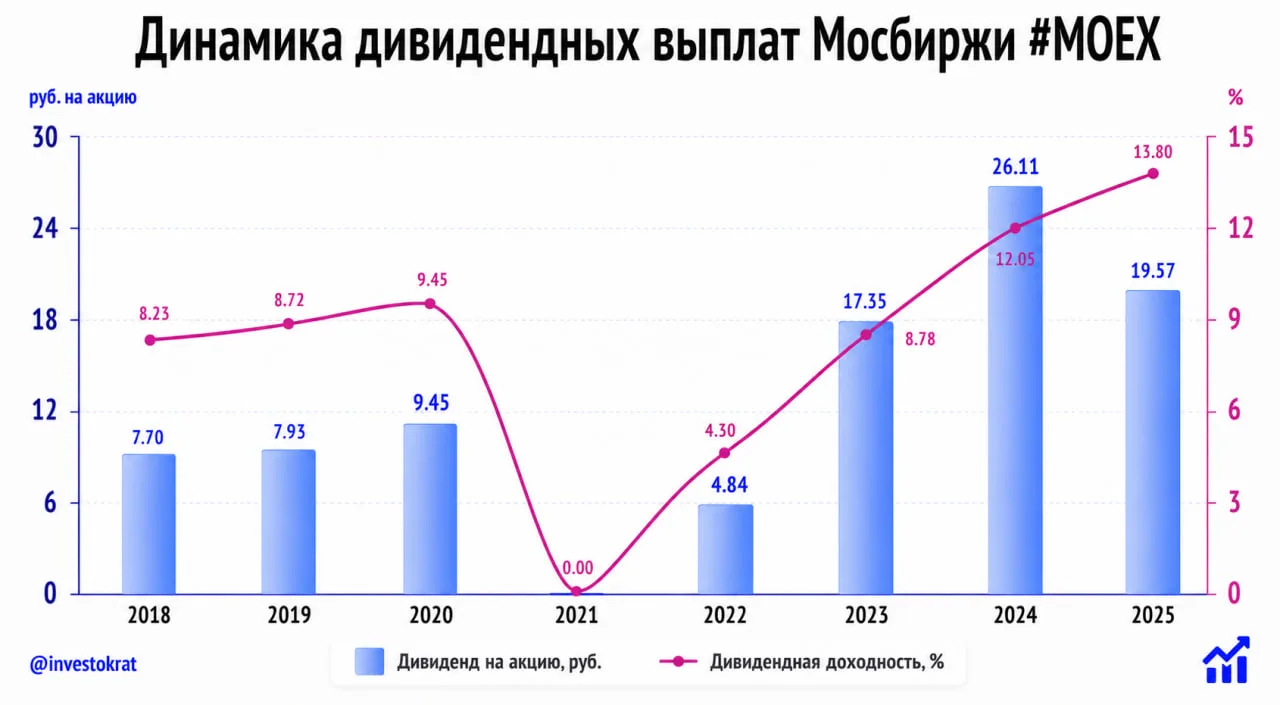 🏦 Мосбиржа: задел на сильный год

👉 В прошлый раз я писал, что Мосбиржа смогла добиться определенн