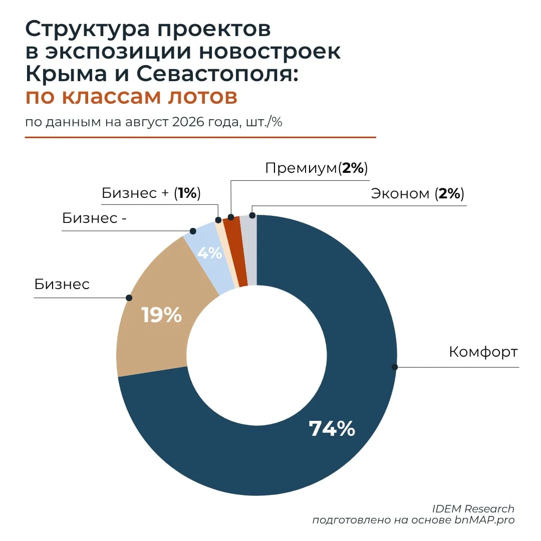 Рынок новостроек Крыма и Севастополя: комфорт-класс занимает 74% экспозиции