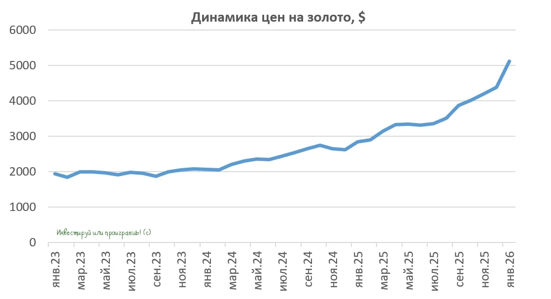 Золото по $5000: триумф или предвестник коррекции?  👑 Как я и обещал накануне, сегодня мы с вами обс