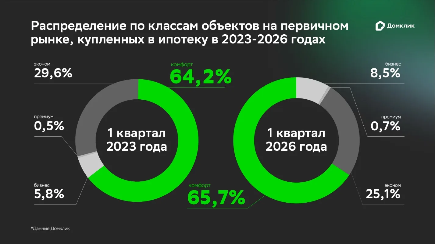 Доля новостроек бизнес-класса в ипотечных сделках растёт быстрее других сегментов  Наши аналитики из