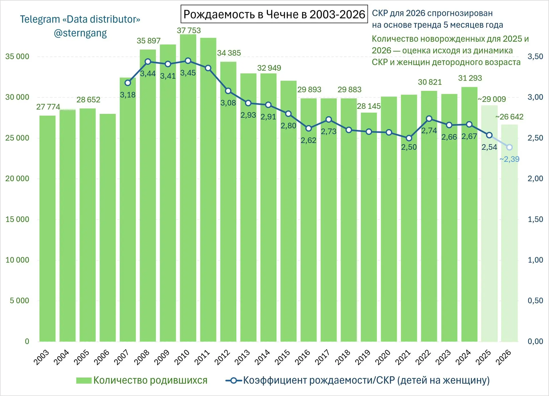 В Чечне количество новорожденных упало на 30% за 16 лет, коэффициент рождаемости минимальный на всю 