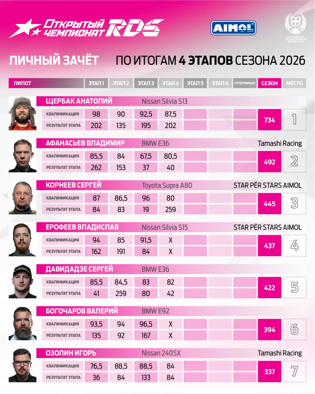 📄 Кто возглавляет турнирную таблицу?

После четырех этапов Открытого Чемпионата РДС положение пилот