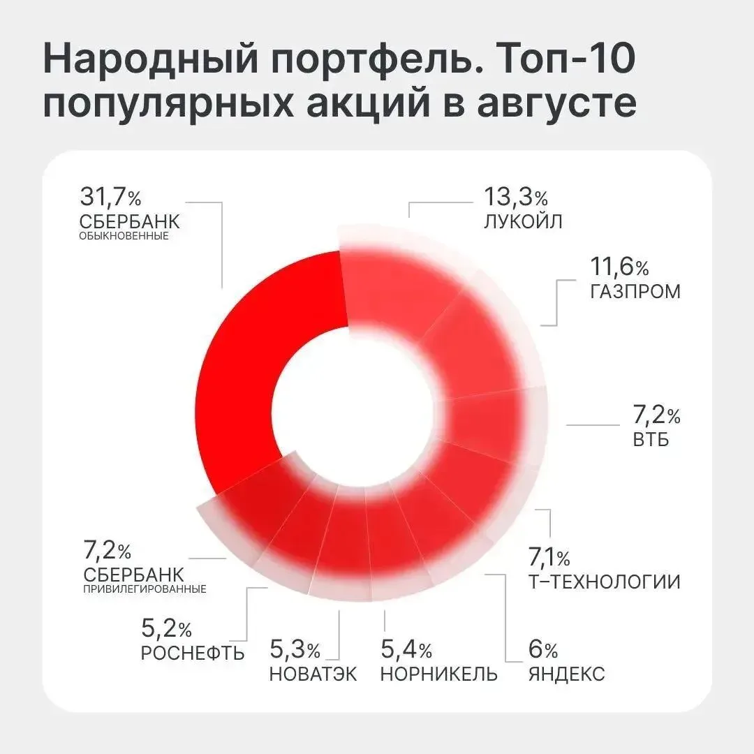 🤔Куда сейчас вкладываются частные инвесторы?