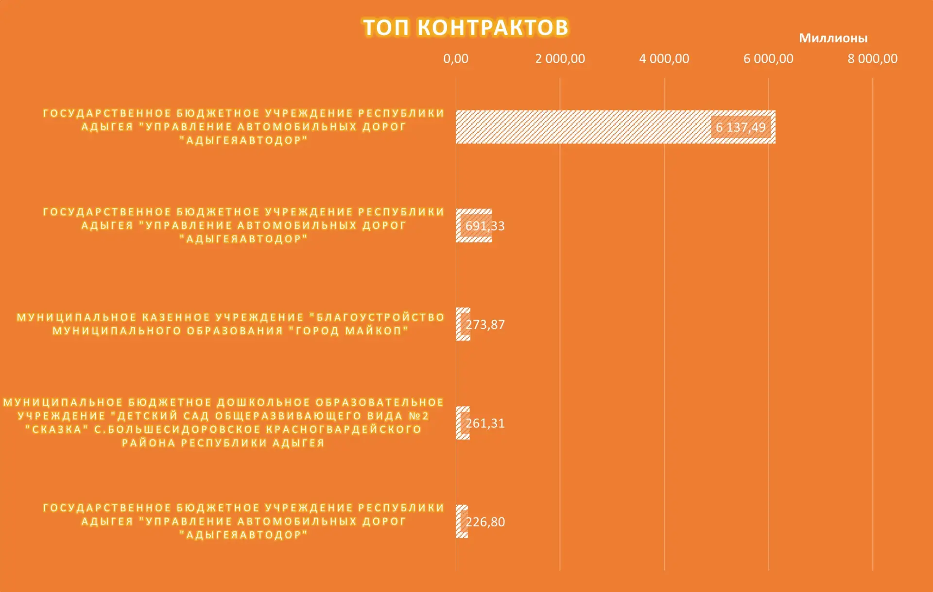 По данным Единой информационной системы в сфере закупок, по состоянию август 2026 года ...
