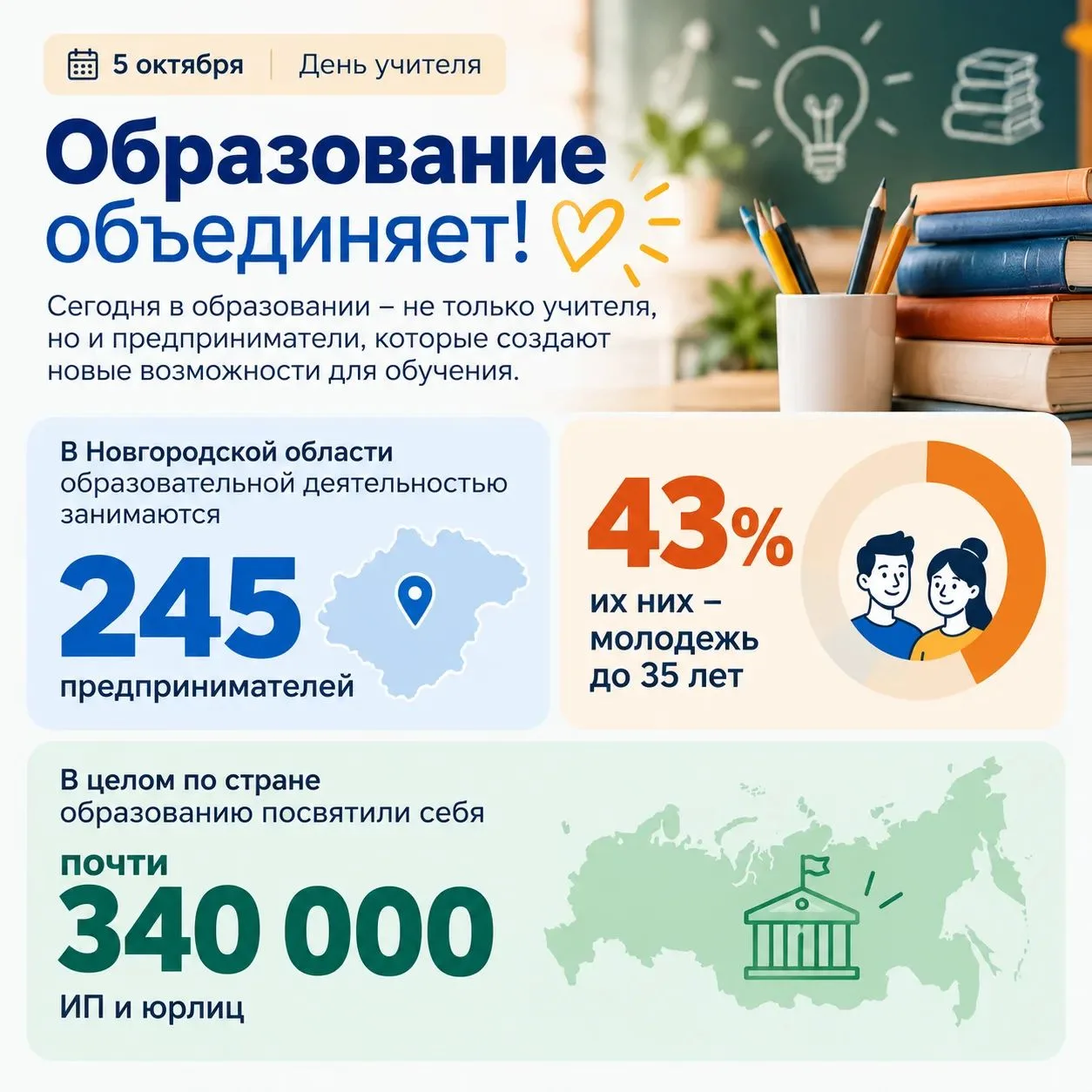 Сегодня - День учителя🤓 А сколько предпринимателей в Новгородской области сегодня сами...