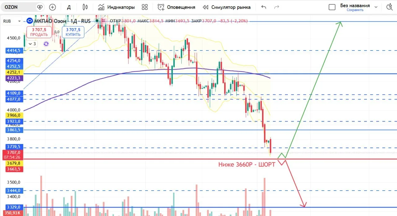 📈⚡️ Техническая картина #OZON.
