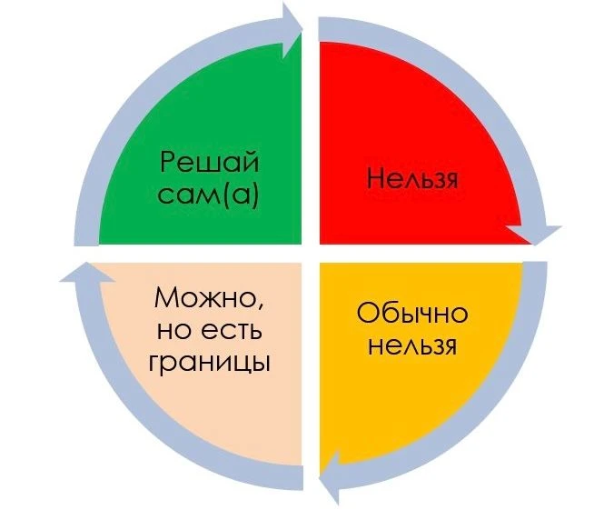 Даже хорошие правила бывают разными. Мы думаем, родителям имеет смысл различать 4 групп...