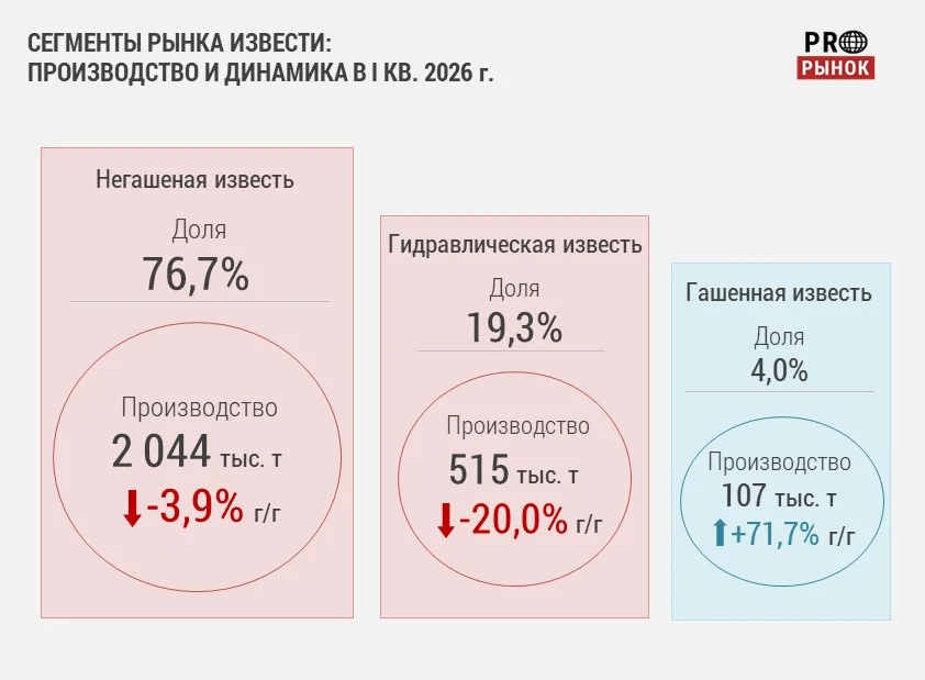 Рынок извести в I квартале 2026